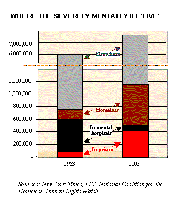 where the homeless