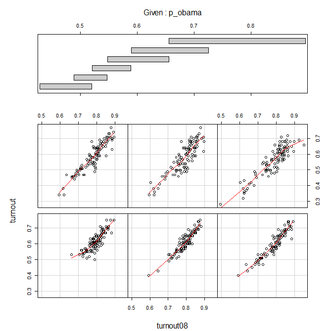 turnout coplot