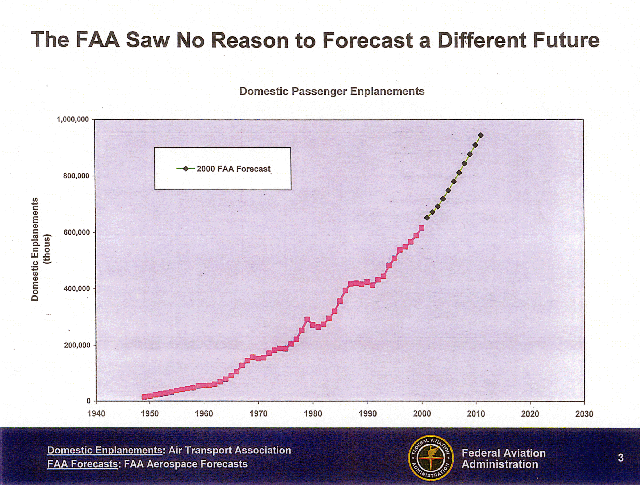 FAA-TRB-domesticsaturation-2010-2s.gif
