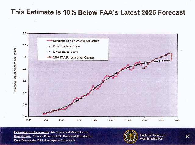 FAA-TRB-domesticsaturation-2010-4s.gif