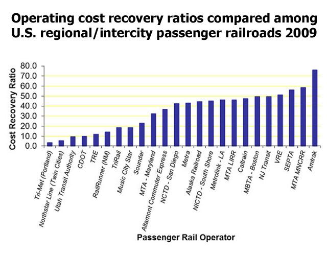 Amtrakcostrecoveryvsregionalrail-s.jpg