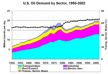 TransportationShareOfOilUse.gif