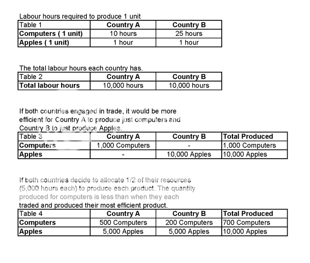 Debunkin The Advantages Of Free Trade Comparative Advantage